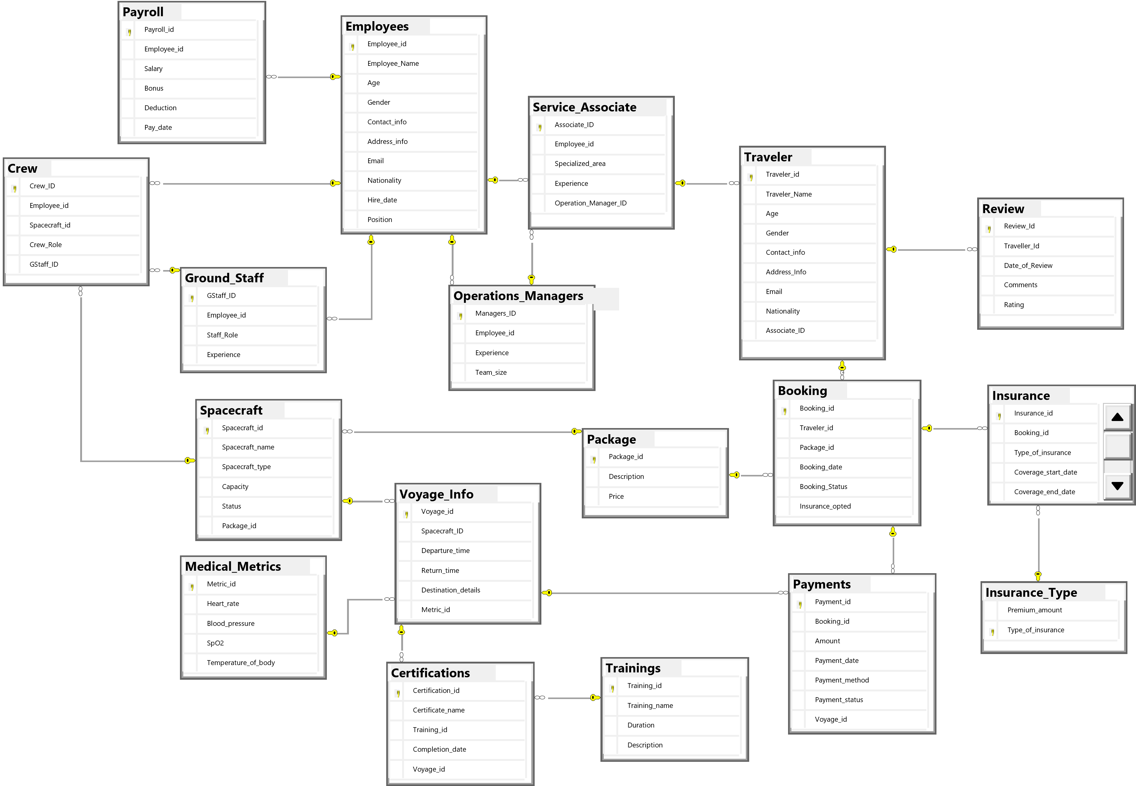 Database Layout